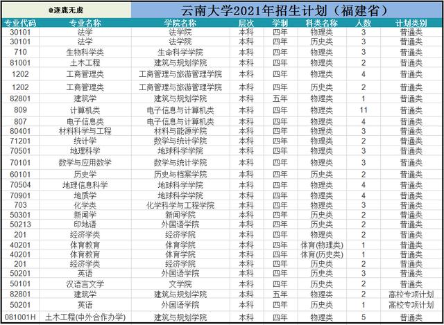 云大国际学院学费？（云大国际学院怎么样）