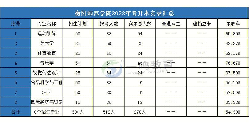 衡阳师范学院升一本的几率有多大？（衡阳师范条件怎么样）