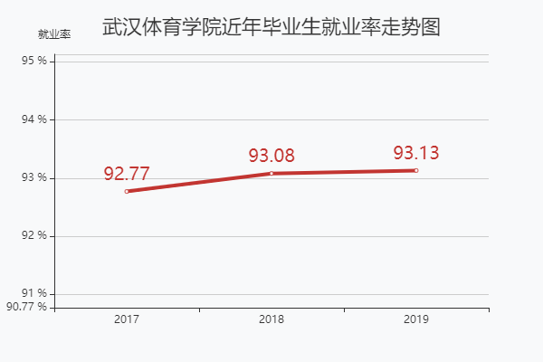 武汉体育学院就业前景如何?(武汉体育学院就业怎么样)