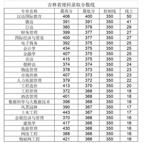 长春大学有那些优势专业？（长春大学经济学怎么样）