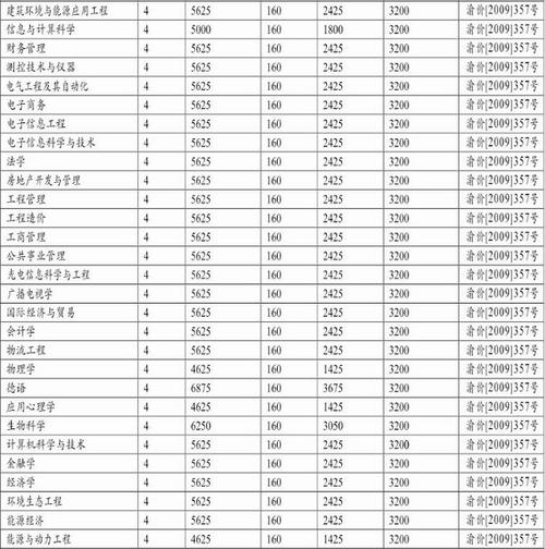 重庆大学辅导收费标准？（重庆大学网络怎么样）