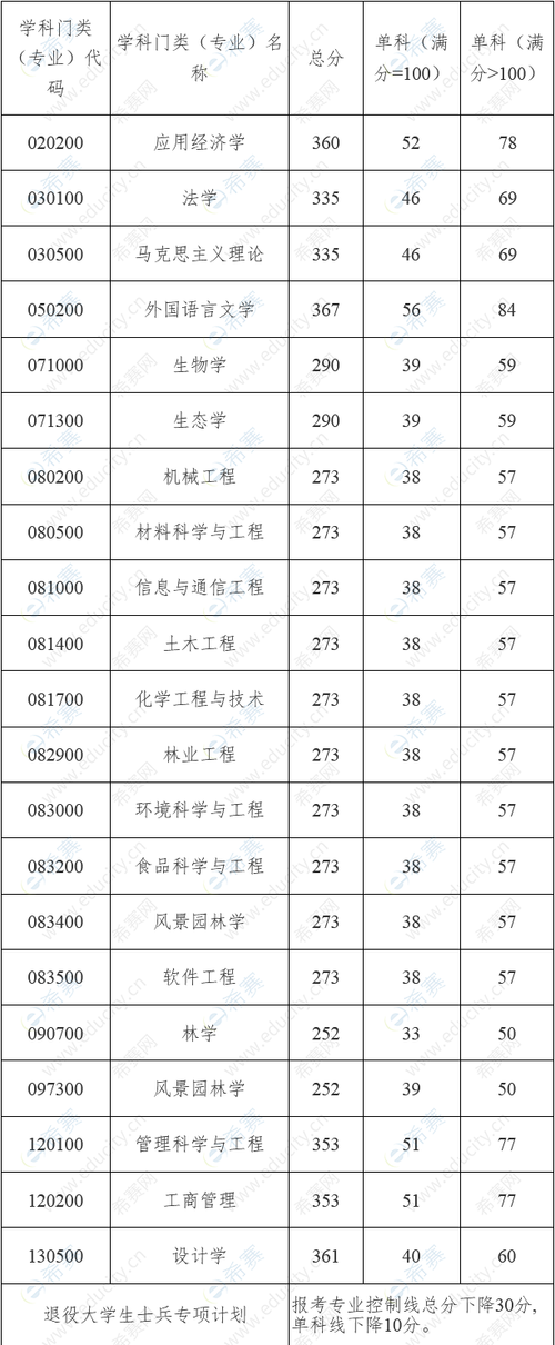中南林业科大录取线为什么低？（中南林业科大怎么样）