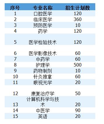 长沙医学院的口腔医学专业怎么样?(长沙学医的专业怎么样)