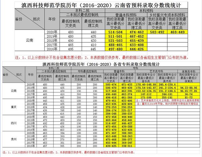 滇西科技师范学院2021录取分数线？（滇西科技师范学院工作怎么样）