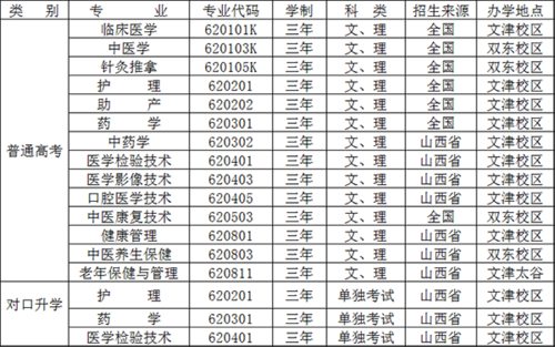 山西卫生健康职业学院最好的专业？（山西职业健康卫生学院怎么样）