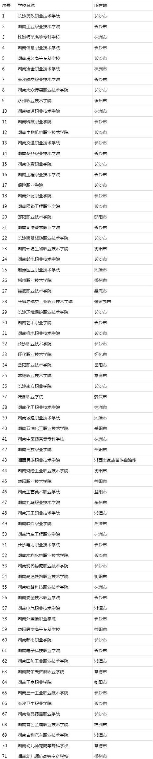 湖南最牛的专科学校?(去湖南上专科怎么样)