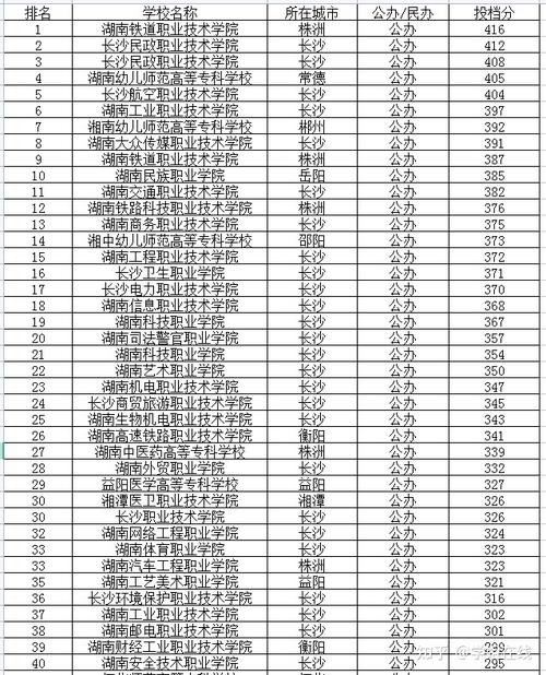 湖南最牛的专科学校?(去湖南上专科怎么样)