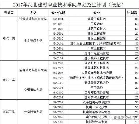 河北建材职业技术学院哪些专业好？（河北建材职业技术学院会计专业怎么样）