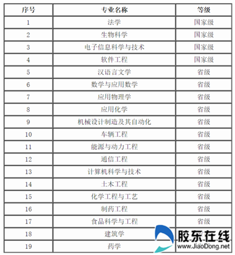 烟台大学专业代号2020？（烟台大学的投资学专业怎么样）