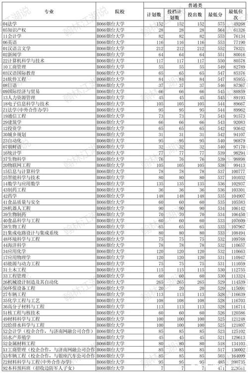 烟台大学专业代号2020?(烟台大学的投资学专业怎么样)
