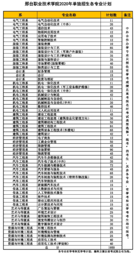 邢台职业技术学院怎么样?管理严么?走单招好不好进?女生适合什么专业?谢谢?(邢台职业技术学院建筑怎么样)