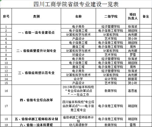 四川工商学院郫县校区有哪些专业?(四川工商学院通信工程专业怎么样)