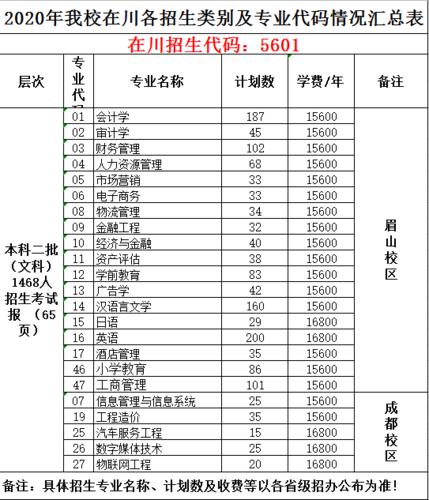 四川工商学院郫县校区有哪些专业?(四川工商学院通信工程专业怎么样)