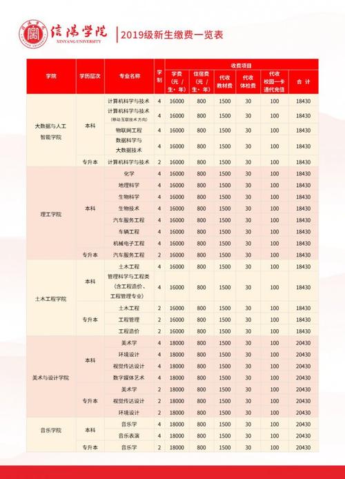 信阳商校的学费多少,日平均消费多少,校址在那,伙食费一天多少?(信阳职业技校伙食费怎么样)