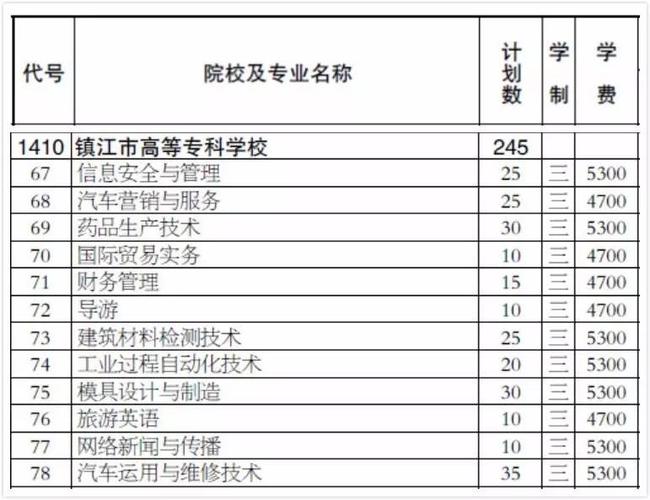 江苏大专幼师排名?(镇江高等专科学校幼师专业怎么样)