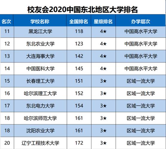 东三省大学数目占全国多少?(东北的大学生怎么样)