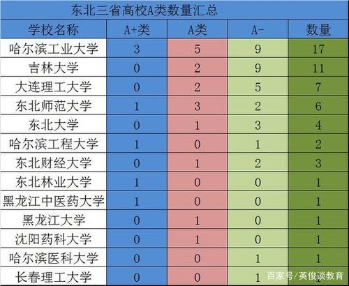 东三省大学数目占全国多少？（东北的大学生怎么样）