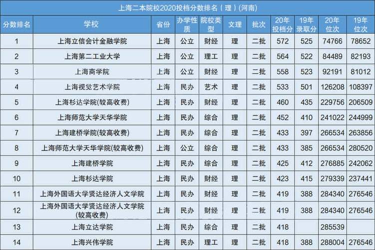 上海最吃香的15所二本大学？（上海立信会计金融学院二本专业怎么样）