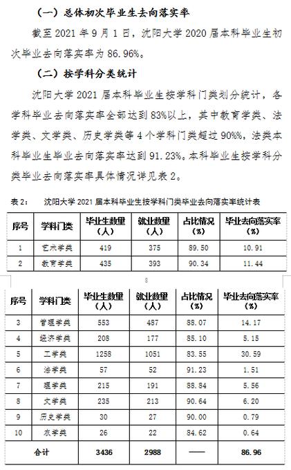 沈阳大学就业情况如何？（沈阳大学就业率怎么样）