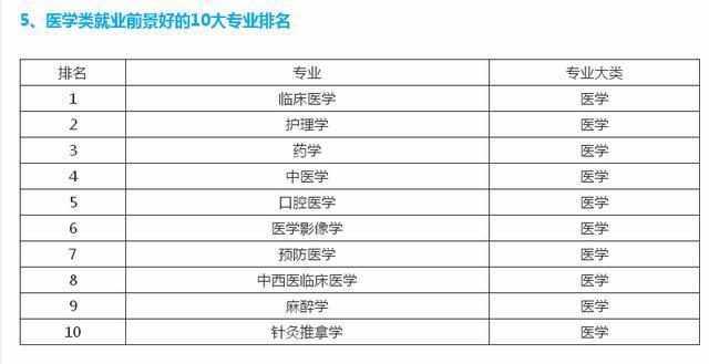 医科大学就业前景最好的专业？（哪个医科大就业怎么样）