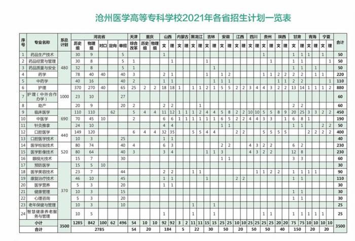 沧州医专真的是河北最好的医专吗？（沧州学院专科怎么样）