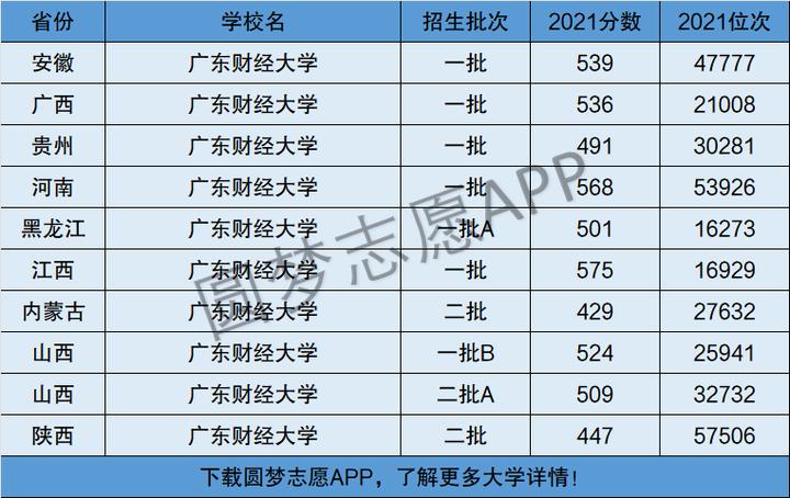 广东财经大学是一本还是二本?(广东财经怎么样)