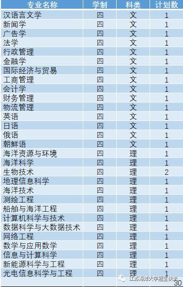 江苏海洋大学商学院最好专业？（海师大金融系怎么样）