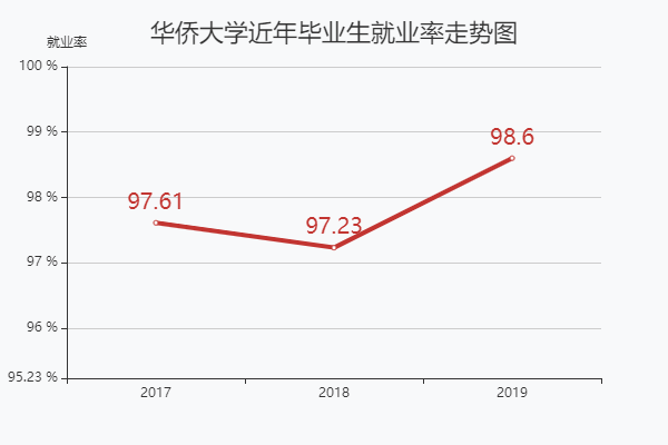厦门华侨大学怎么样？就业好吗？（华侨大学的就业率怎么样）