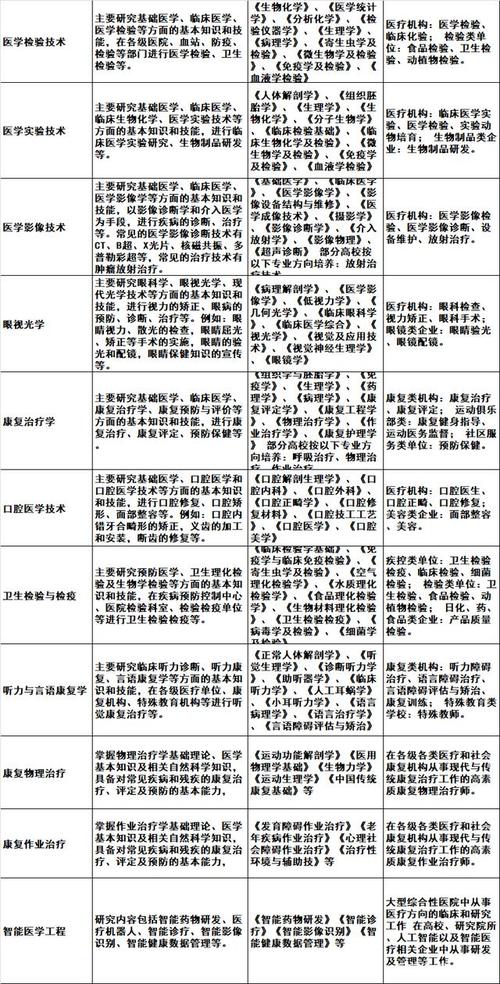 医学技术类专业的优势？（医学大学专业怎么样）