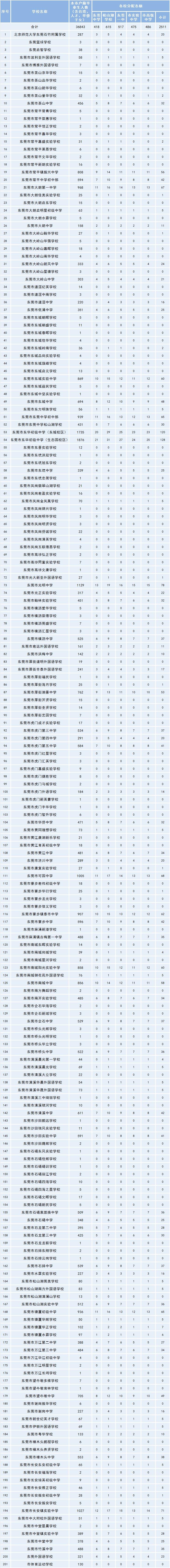 东莞学校排名前十名？（东莞的学院怎么样）