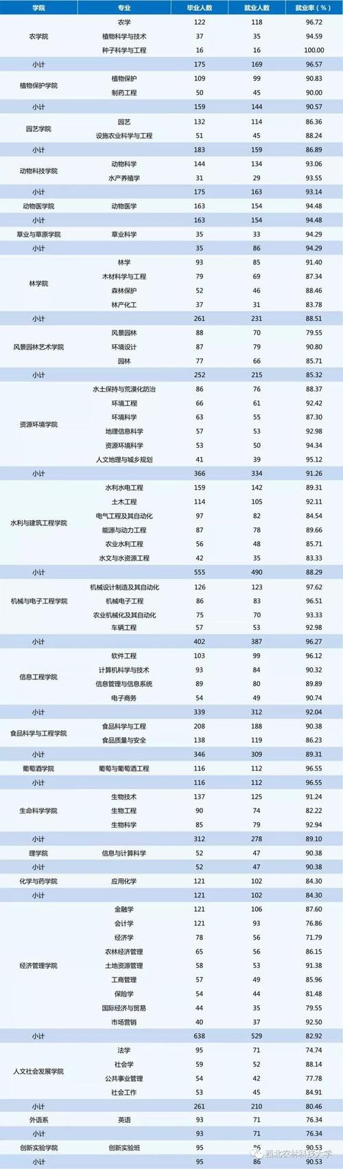 西农最好就业的专业待遇？（西农农学怎么样）