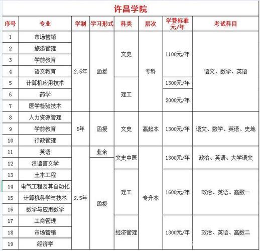 许昌学院的单列专业好吗？（许昌学院专业怎么样）