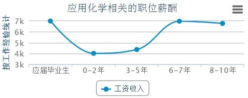 化学和化工哪个专业就业前景好?(化学系就业工资怎么样)