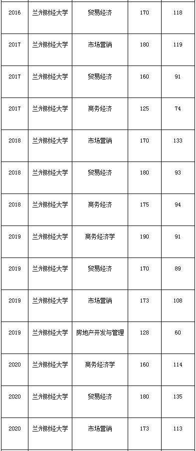 兰州财经大学文科专业怎么样？（兰州财经大学美术专业怎么样）
