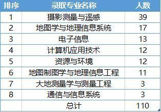 武大遥感专业就业前景如何？（武大遥感专业怎么样）