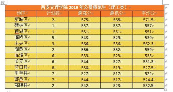 西安文理学院免费师范生工资?(西安文理学院就业怎么样)