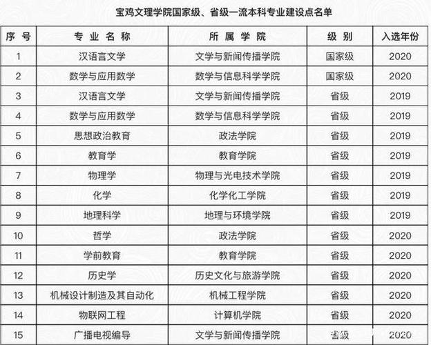 宝鸡文理学院那个专业比较好，好就业？（宝鸡文理就业怎么样）