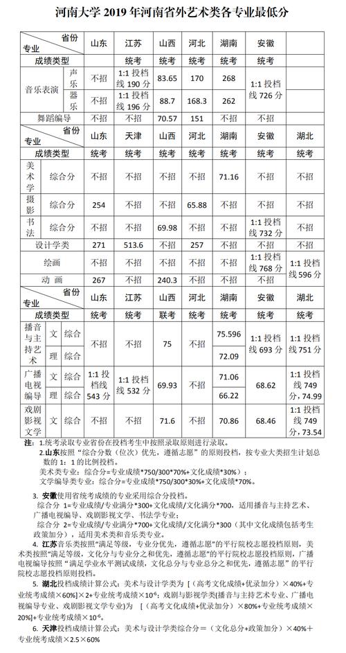 郑州大学近三年艺术类录取分数线?(河南大学美术类怎么样)