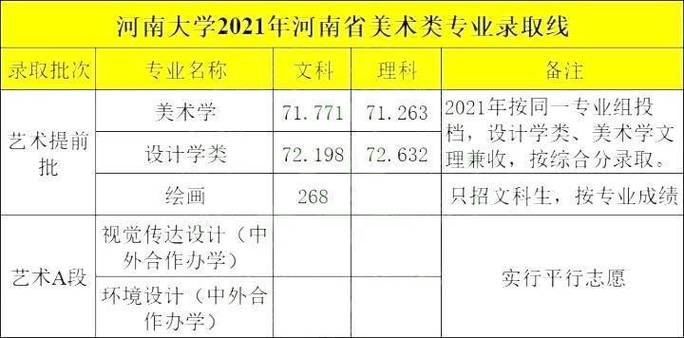 郑州大学近三年艺术类录取分数线?(河南大学美术类怎么样)
