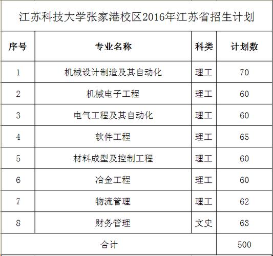 江苏科技大学什么文科专业好？（江苏科技大学文科专业怎么样）