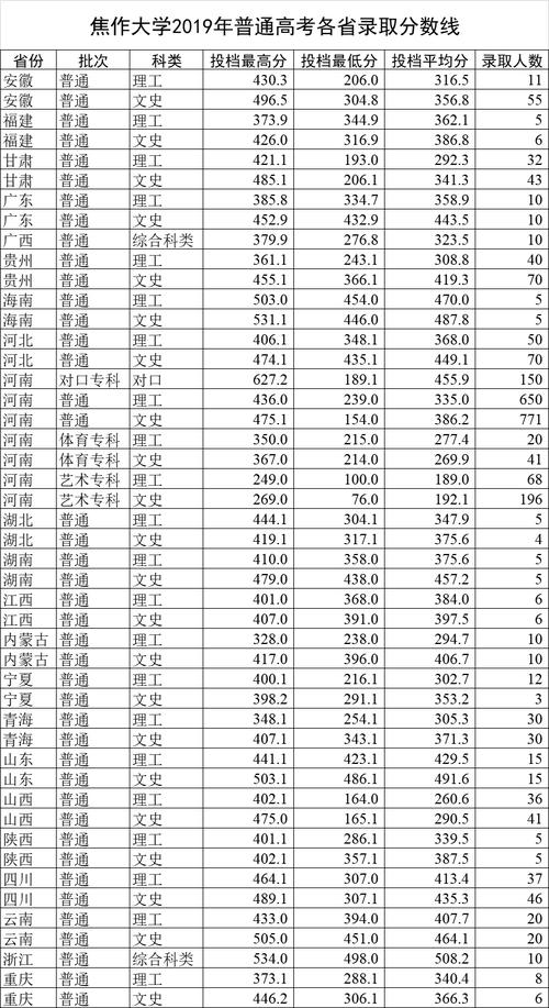 焦作大学今年录取分数？（焦作大学大学怎么样）