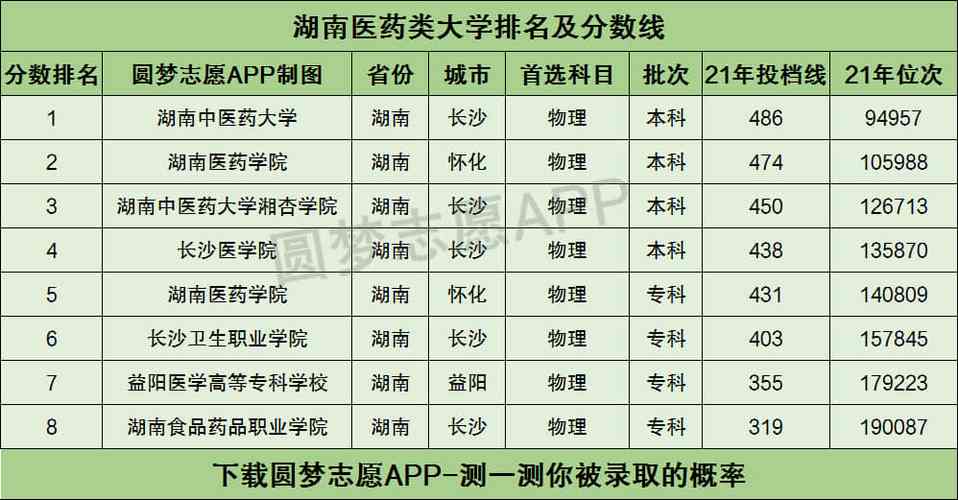 湖南医卫类大专公办院校有哪些?(怎么样可以进湖南医药学院)