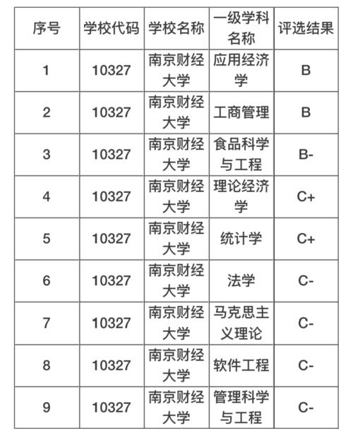 二本南邮南审哪些专业较好？（南财的保险学专业怎么样）