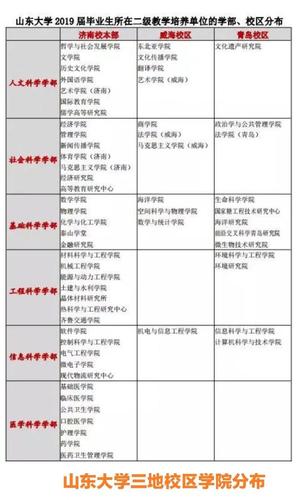 山东大学本部有哪些专业？（山大的文史哲专业怎么样）