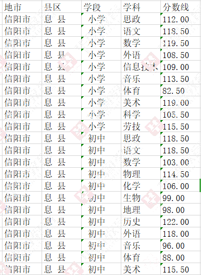 信阳二高分校2021录取分数线？（信阳学院的学风怎么样）