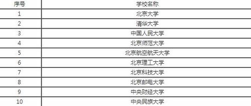 北京的大学对其他省份有区别吗？（北京学生大学怎么样的）