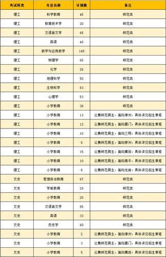2020年闽南师范大学招生简章？（闽南师范大学物理学怎么样）