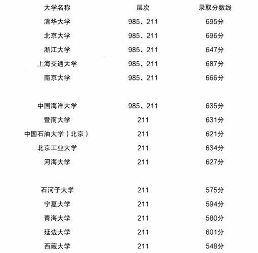高考570分上211还是上一本大学？（新疆高考分570怎么样）