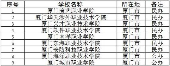 厦门民办大专有前途吗?(厦门的民办专科学校怎么样)