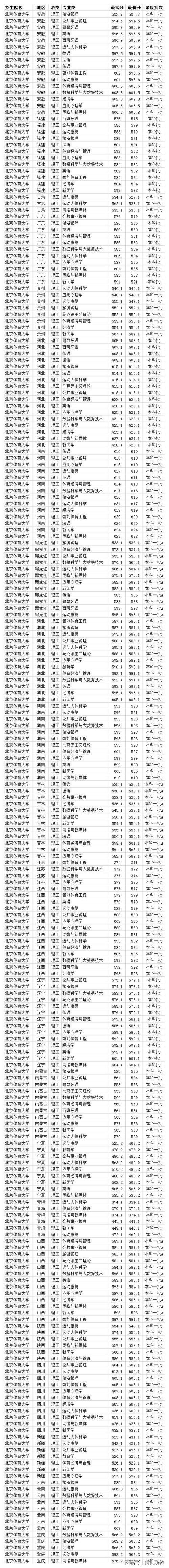 北京体育大学含金量？（211体育大学怎么样）